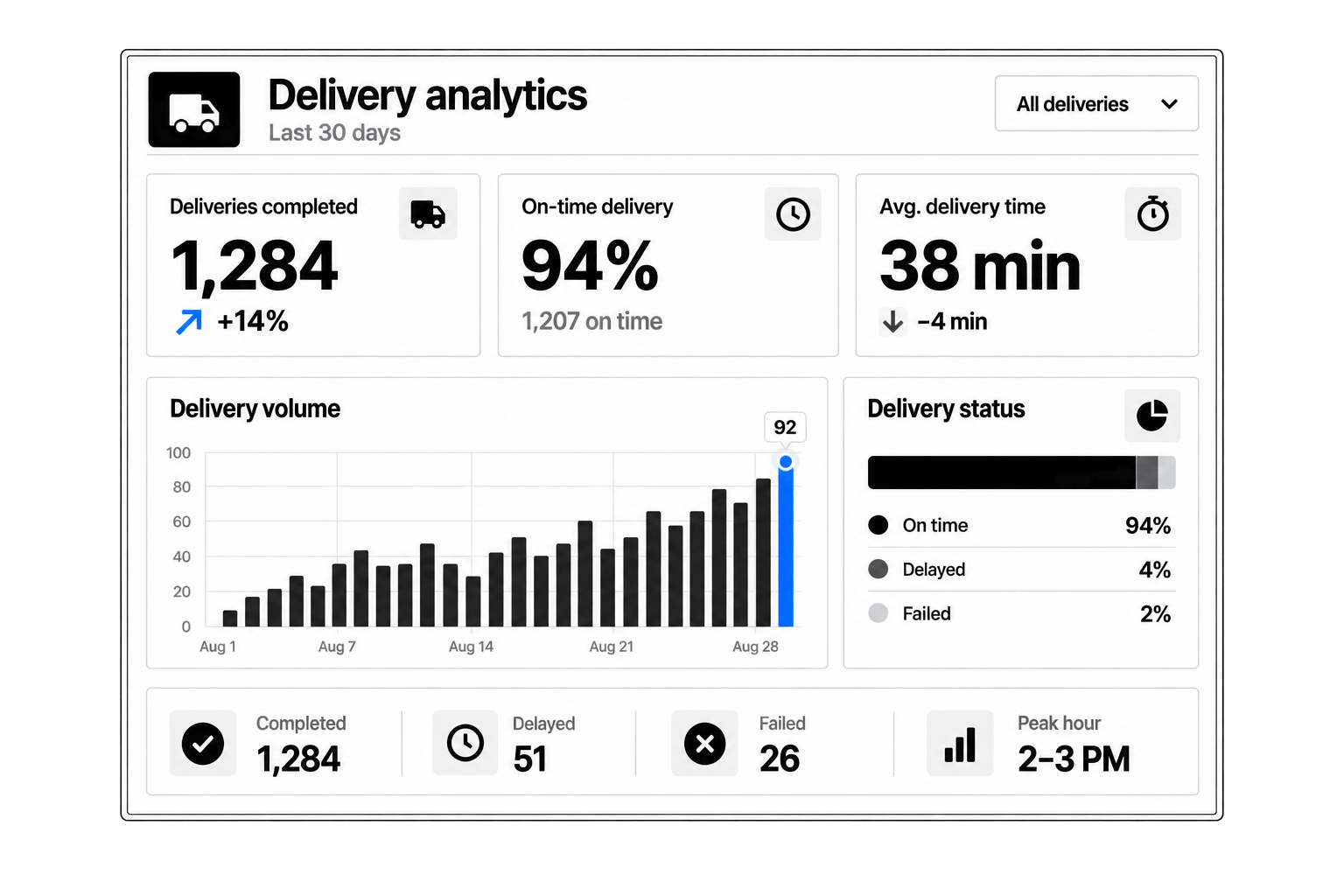 Workhint review delivery performance interface
